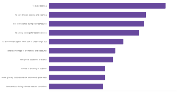 Top Factors Driving Food Delivery App Adoption in Europe 2024 (locked) |Chart|TGM StatBox