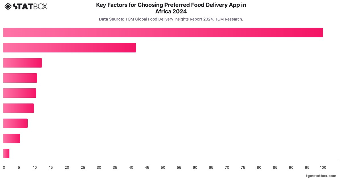 Key Factors for Choosing Preferred Food Delivery App in Africa 2024|Chart|TGM StatBox