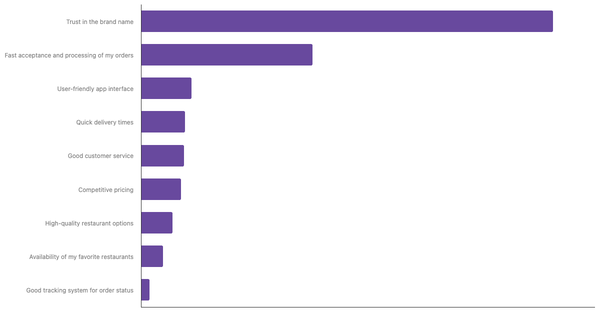 Key Factors for Choosing Preferred Food Delivery App in Africa 2024 (locked) |Chart|TGM StatBox