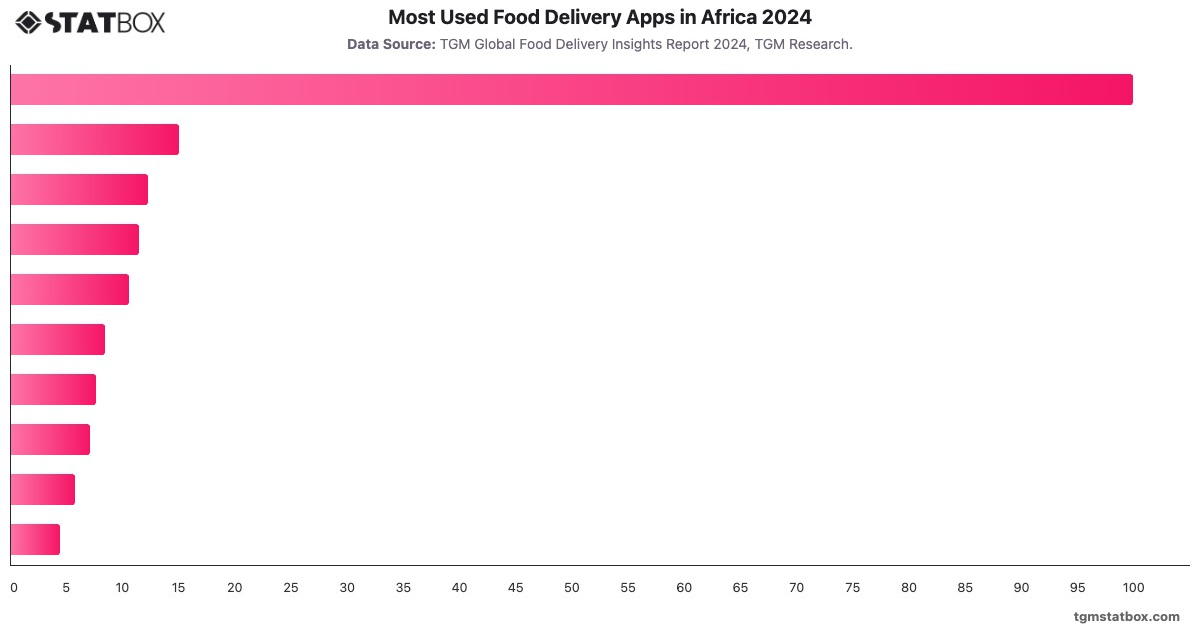 Most Used Food Delivery Apps in Africa 2024|Chart|TGM StatBox