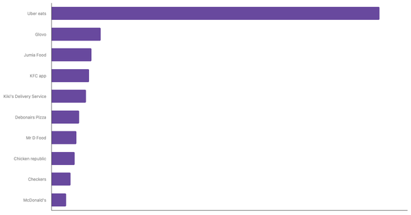 Most Used Food Delivery Apps in Africa 2024 (locked) |Chart|TGM StatBox