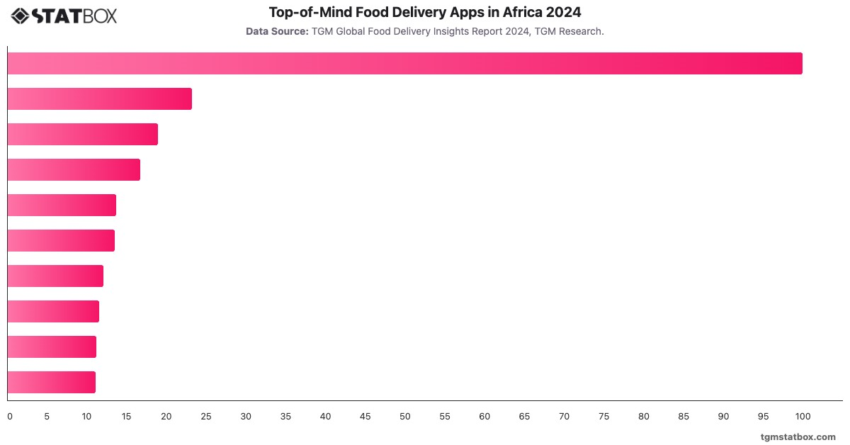 Top-of-Mind Food Delivery Apps in Africa 2024|Chart|TGM StatBox