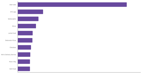 Top-of-Mind Food Delivery Apps in Africa 2024 (locked) |Chart|TGM StatBox