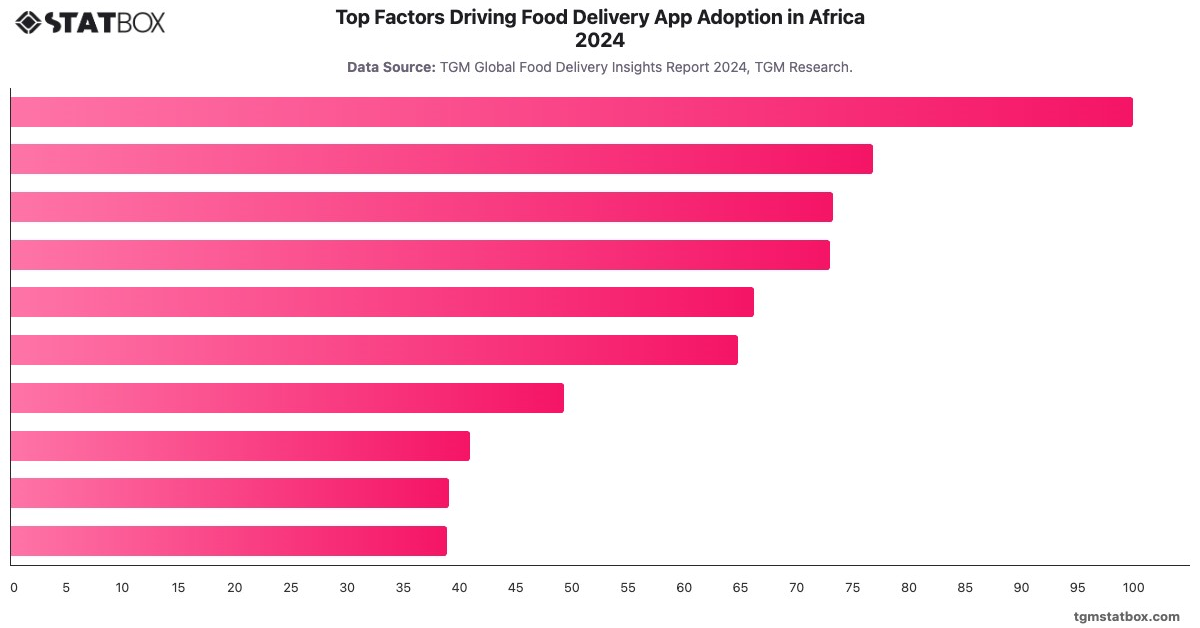 Top Factors Driving Food Delivery App Adoption in Africa 2024|Chart|TGM StatBox