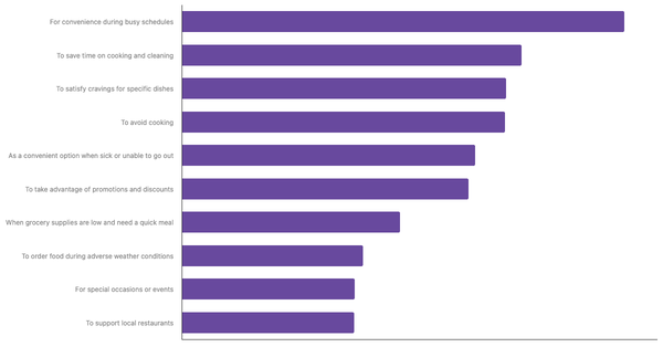 Top Factors Driving Food Delivery App Adoption in Africa 2024 (locked) |Chart|TGM StatBox