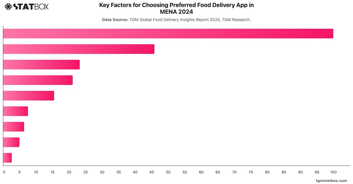 Key Factors for Choosing Preferred Food Delivery App in MENA 2024|Chart|TGM StatBox
