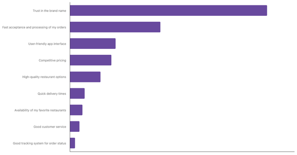 Key Factors for Choosing Preferred Food Delivery App in MENA 2024 (locked) |Chart|TGM StatBox