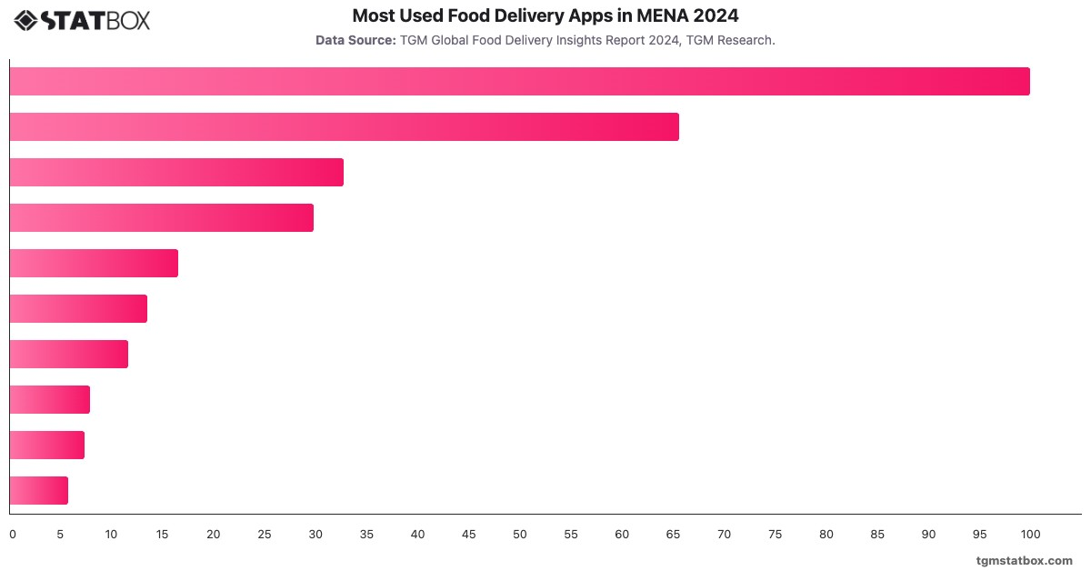 Most Used Food Delivery Apps in MENA 2024|Chart|TGM StatBox