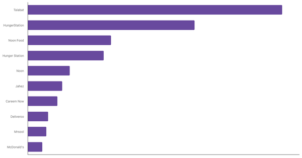 Most Used Food Delivery Apps in MENA 2024 (locked) |Chart|TGM StatBox