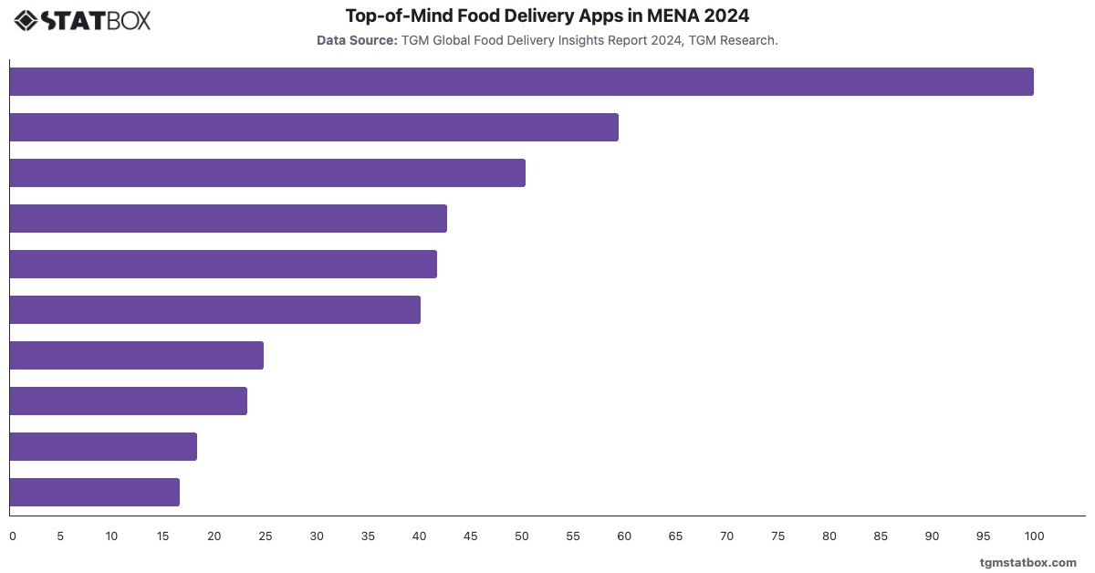 Top-of-Mind Food Delivery Apps in MENA 2024|Chart|TGM StatBox