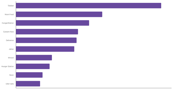 Top-of-Mind Food Delivery Apps in MENA 2024 (locked) |Chart|TGM StatBox