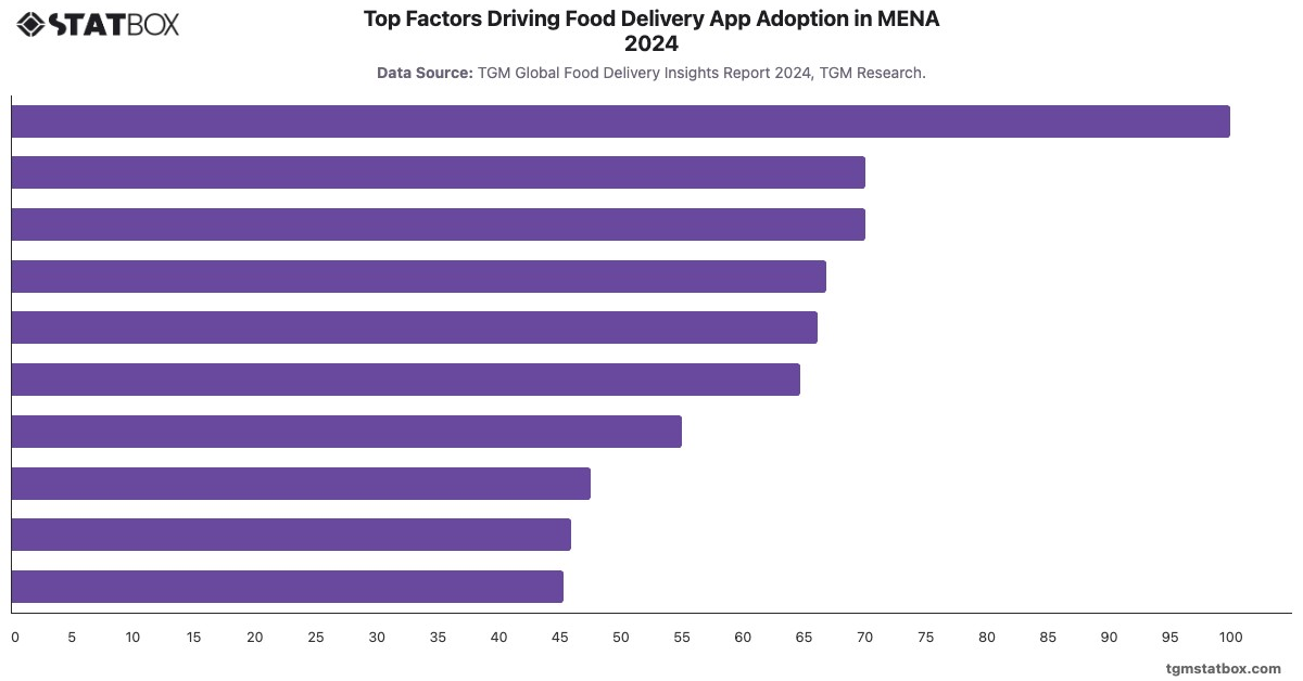 Top Factors Driving Food Delivery App Adoption in MENA 2024|Chart|TGM StatBox