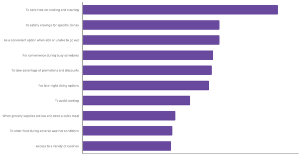 Top Factors Driving Food Delivery App Adoption in MENA 2024 (locked) |Chart|TGM StatBox