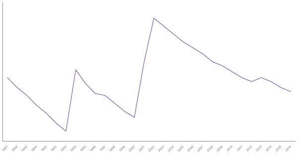 Military Personnel as a Percentage of Population in Brunei, 1987-2016 (locked) |Chart|TGM StatBox