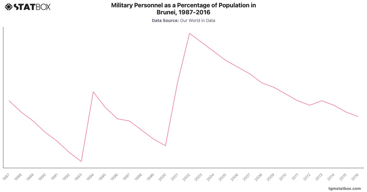 Military Personnel as a Percentage of Population in Brunei, 1987-2016|Chart|TGM StatBox