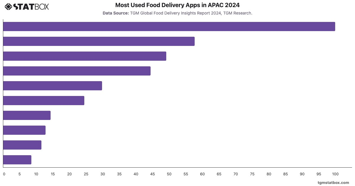 Most Used Food Delivery Apps in APAC 2024|Chart|TGM StatBox
