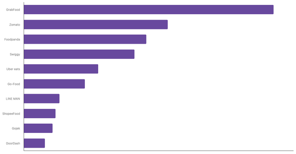 Most Used Food Delivery Apps in APAC 2024 (locked) |Chart|TGM StatBox