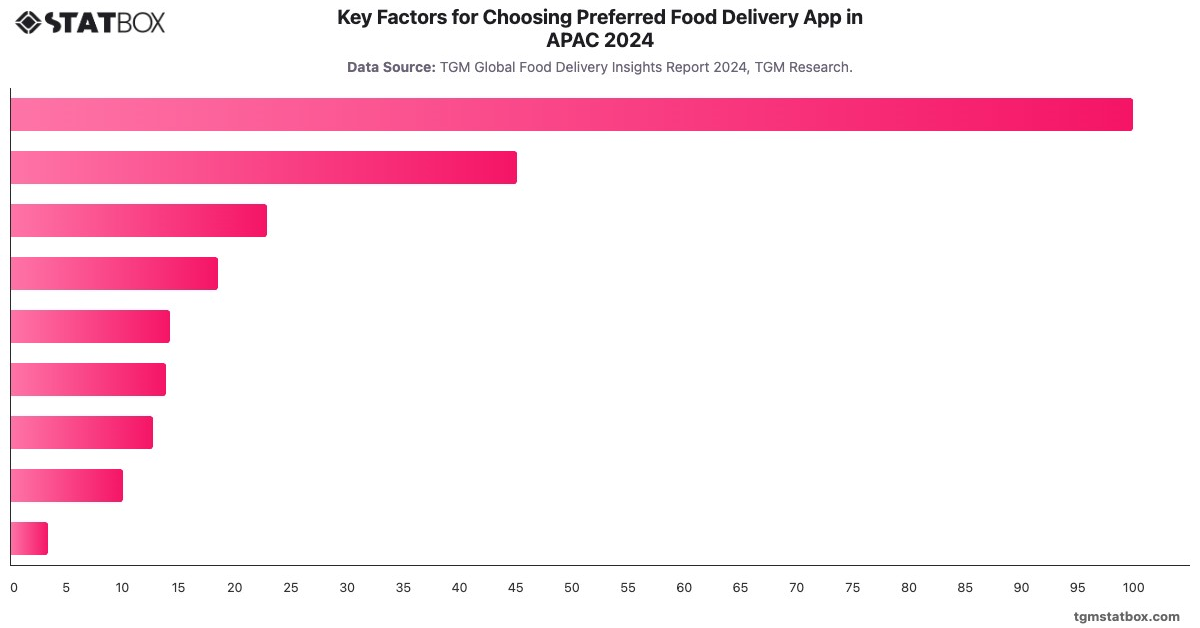 Key Factors for Choosing Preferred Food Delivery App in APAC 2024|Chart|TGM StatBox