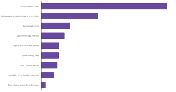 Key Factors for Choosing Preferred Food Delivery App in APAC 2024 (locked) |Chart|TGM StatBox