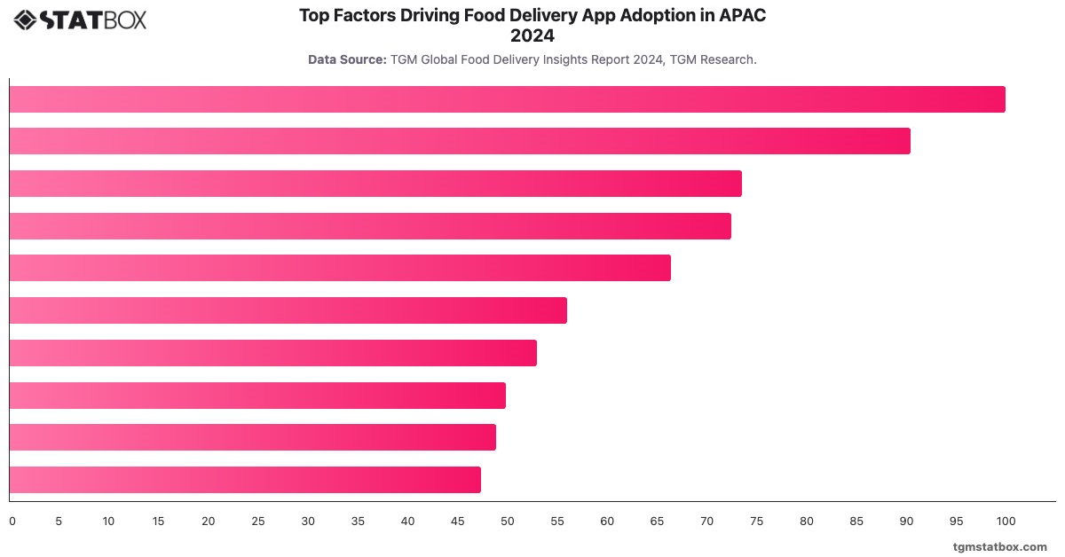 Top Factors Driving Food Delivery App Adoption in APAC 2024|Chart|TGM StatBox