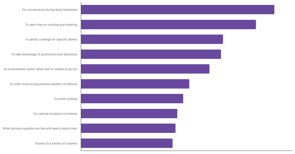 Top Factors Driving Food Delivery App Adoption in APAC 2024 (locked) |Chart|TGM StatBox