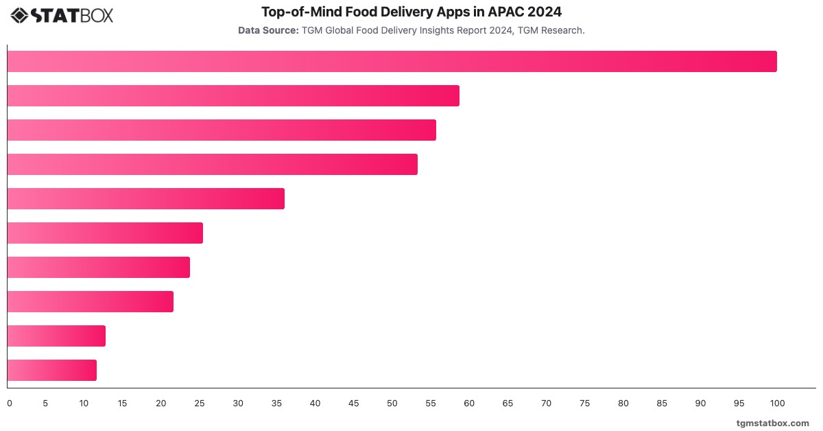 Top-of-Mind Food Delivery Apps in APAC 2024|Chart|TGM StatBox