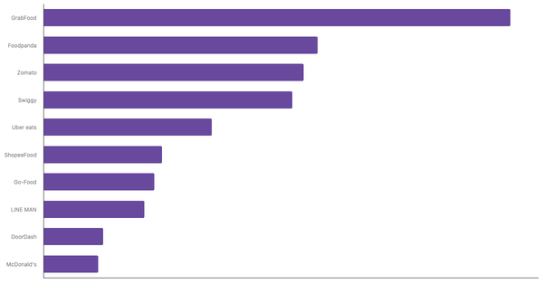 Top-of-Mind Food Delivery Apps in APAC 2024 (locked) |Chart|TGM StatBox