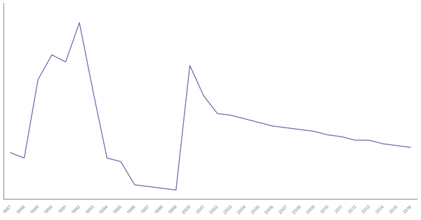 Military Personnel as a Percentage of Population in Cambodia, 1987-2016 (locked) |Chart|TGM StatBox