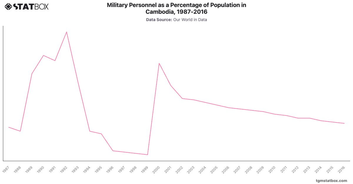 Military Personnel as a Percentage of Population in Cambodia, 1987-2016|Chart|TGM StatBox
