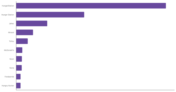 Most Used Food Delivery Apps Among Saudis 2024 (locked) |Chart|TGM StatBox