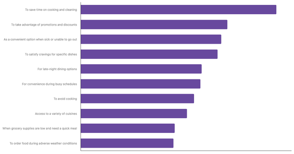 Top Factors Driving Food Delivery App Adoption in Saudi Arabia 2024 (locked) |Chart|TGM StatBox