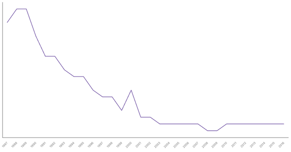 Military Personnel as a Percentage of Population in China, 1987-2016 (locked) |Chart|TGM StatBox