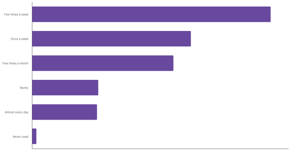 Food Delivery App Usage Frequency Among Saudis 2024 (locked) |Chart|TGM StatBox