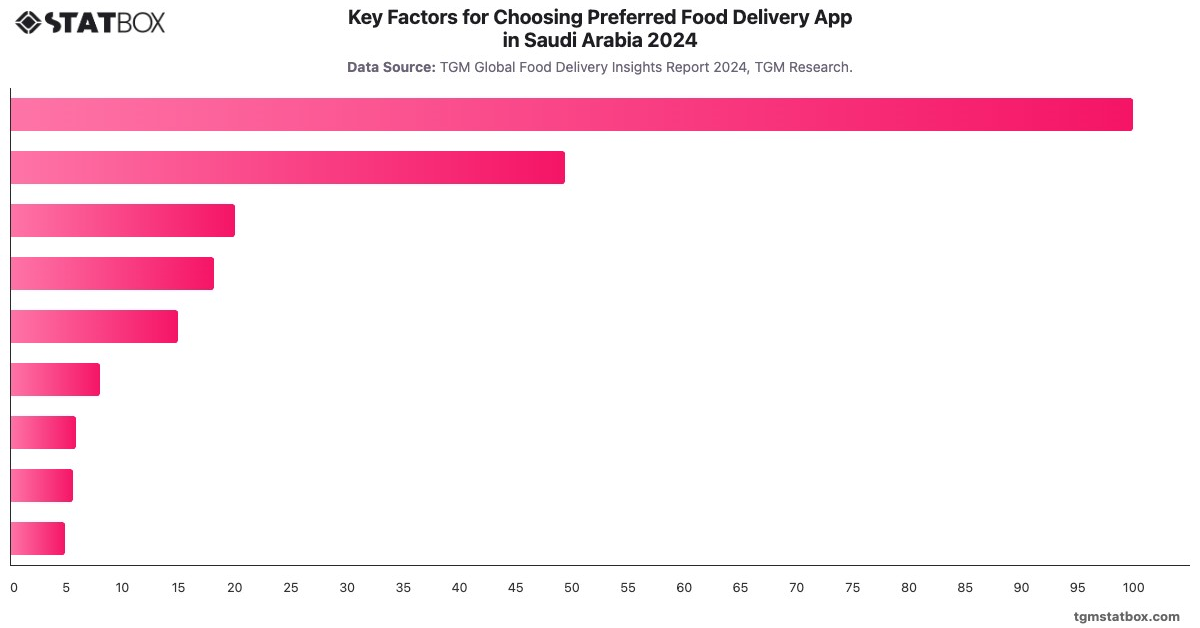 Key Factors for Choosing Preferred Food Delivery App in Saudi Arabia 2024|Chart|TGM StatBox