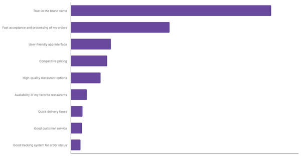 Key Factors for Choosing Preferred Food Delivery App in Saudi Arabia 2024 (locked) |Chart|TGM StatBox