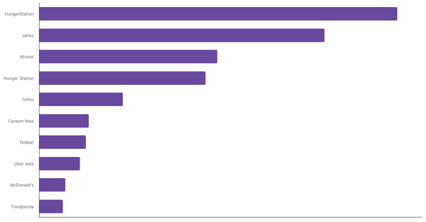 Top-of-Mind Food Delivery Apps in Saudi Arabia 2024 (locked) |Chart|TGM StatBox