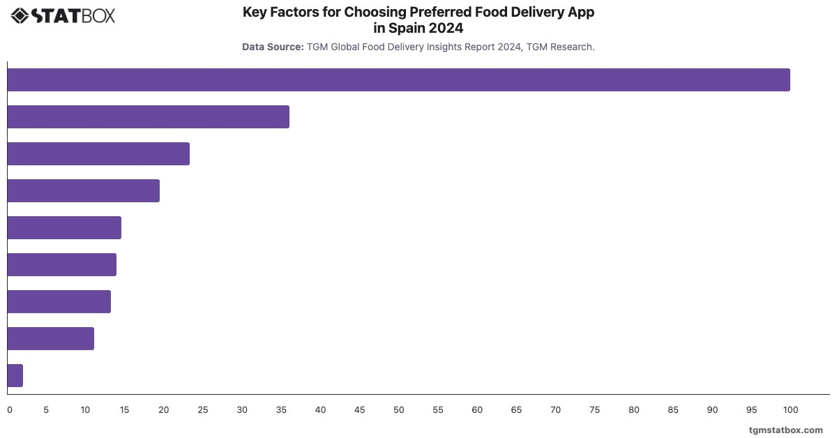 Key Factors for Choosing Preferred Food Delivery App in Spain 2024|Chart|TGM StatBox