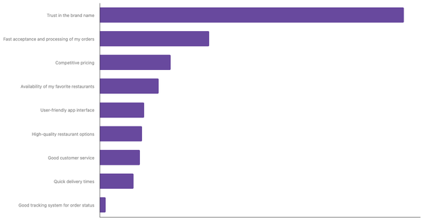 Key Factors for Choosing Preferred Food Delivery App in Spain 2024 (locked) |Chart|TGM StatBox