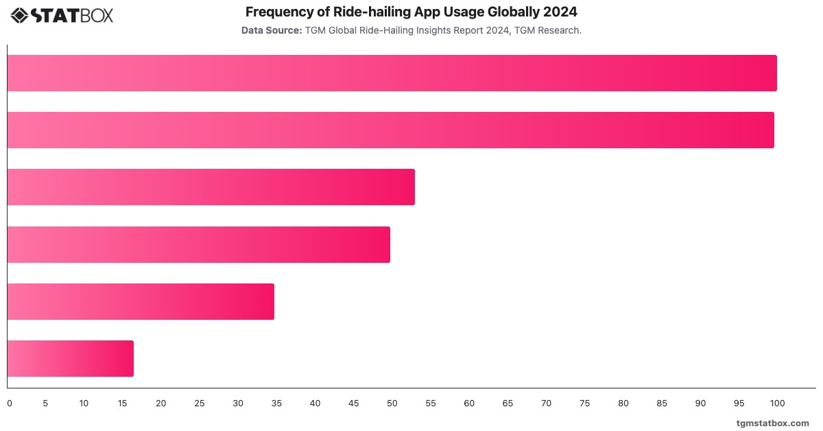 Frequency of Ride-hailing App Usage Globally 2024|Chart|TGM StatBox