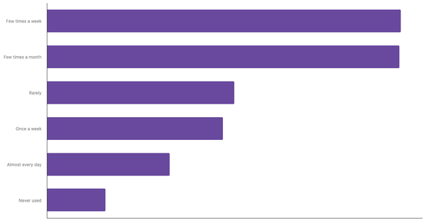 Frequency of Ride-hailing App Usage Globally 2024 (locked) |Chart|TGM StatBox