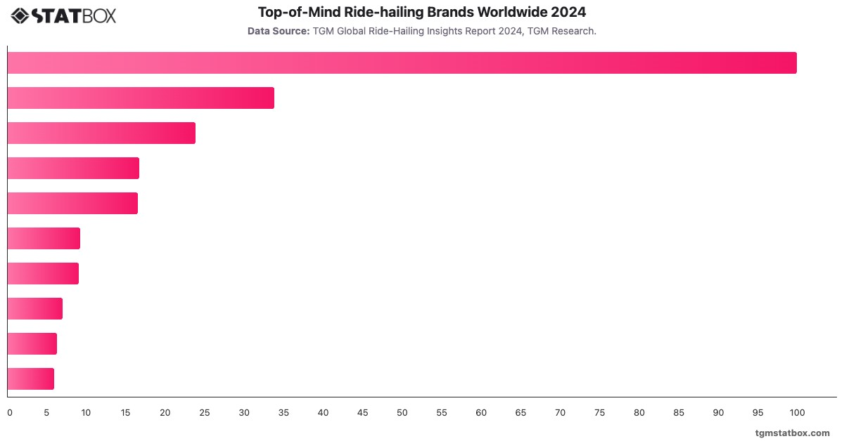 Top-of-Mind Ride-hailing Brands Worldwide 2024|Chart|TGM StatBox