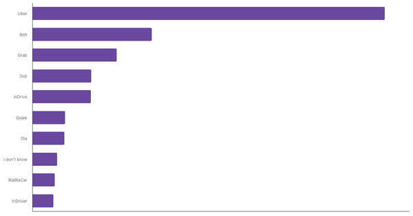 Top-of-Mind Ride-hailing Brands Worldwide 2024 (locked) |Chart|TGM StatBox
