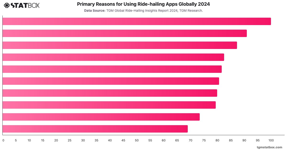 Primary Reasons for Using Ride-hailing Apps Globally 2024|Chart|TGM StatBox