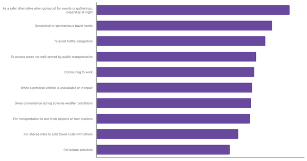 Primary Reasons for Using Ride-hailing Apps Globally 2024 (locked) |Chart|TGM StatBox