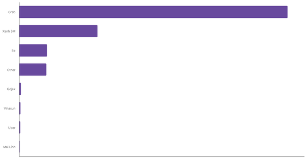Most Frequently Used Ride-Hailing Services in Vietnam 2024 (locked) |Chart|TGM StatBox