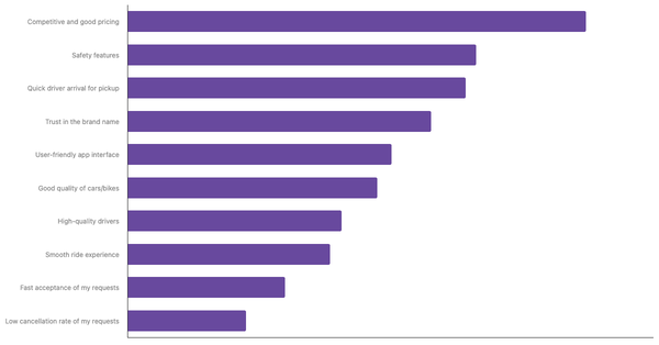 Top Reasons Vietnamese Users Prefer Most-Used Ride-Hailing App 2024 (locked) |Chart|TGM StatBox