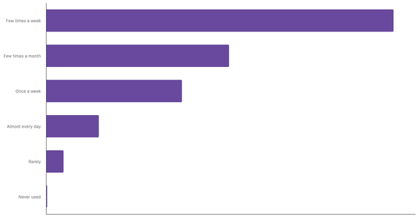 Ride-hailing App Usage Frequency Among Vietnamese People 2024 (locked) |Chart|TGM StatBox