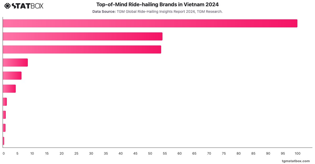 Top-of-Mind Ride-hailing Brands in Vietnam 2024|Chart|TGM StatBox