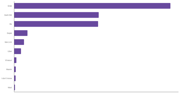 Top-of-Mind Ride-hailing Brands in Vietnam 2024 (locked) |Chart|TGM StatBox