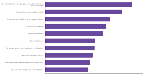 Top Reasons Vietnamese Users Use Ride-hailing Apps 2024 (locked) |Chart|TGM StatBox
